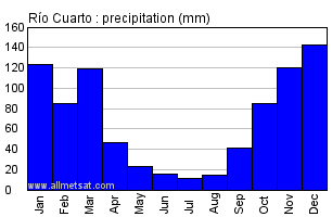 Rio Cuarto Argentina Annual Precipitation Graph